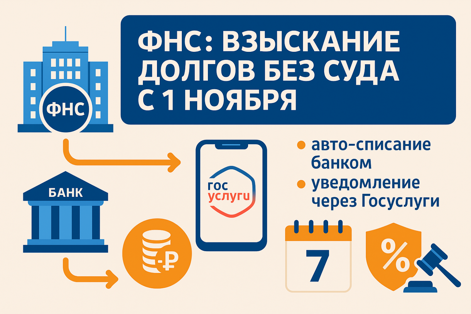 ФНС сможет взыскивать долги без суда: как это будет работать с 1 ноября ФНС сможет взыскивать долги без суда: как это будет работать с 1 ноября